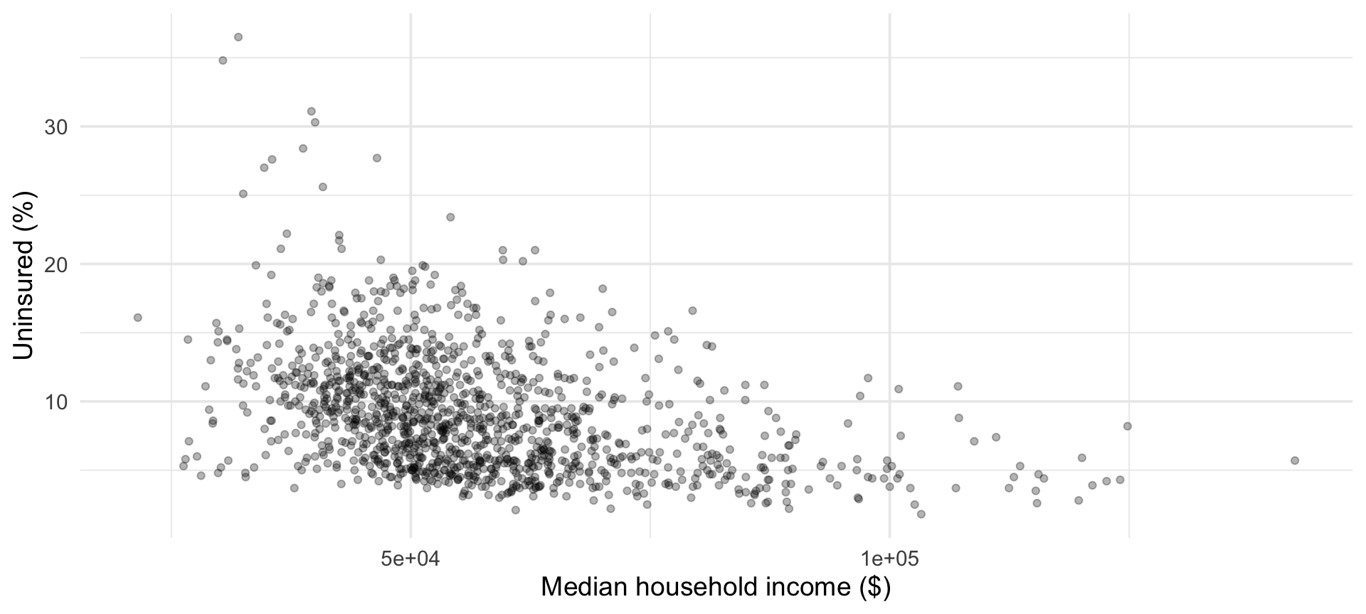 Regression I – Week 8A: Rescaling and Collinearity