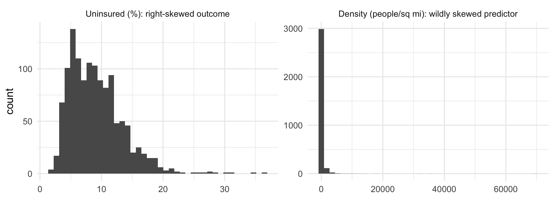 Regression I – Week 8B: Transformations